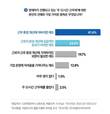 주52시간 근무제, 응답자 41.6%는 '근무 환경 개선에 이바지'