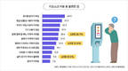 롯데멤버스, 라임 통해 키오스크 이용경험 설문조사 진행