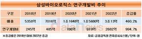 삼성바이오로직스, R&D투자·인력 끊김없는 우상향