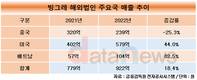 빙그레, 미국·베트남서 선전…해외 수출 1000억 육박
