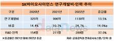 SK바이오사이언스, 실적 반토막 났지만…연구개발비 1000억 돌파