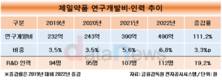 제일약품, 적자 늘었지만 R&D는 지속