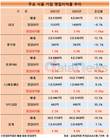 대상, 영업이익률 4.4% →3.4%, 1%p 하락…주요 식품기업 중 최대 낙폭