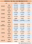 셀트리온, 직원 1인당 매출·영업이익 업계 1위