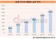 보령, 5년 만에 매출 1000억 늘린 ‘카나브 패밀리’ 효자 등극