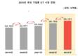 KRG, “올해 국내 기업용 ICT시장 39조…6.6% 성장”