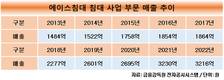 에이스침대, 침대사업 상승세 9년만에 꺾였다