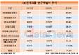 HD현대오일뱅크, 연구개발비 두배로 늘렸다