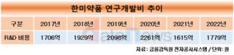 R&D에 힘싣는 한미약품, 연구개발비 늘리고 세대교체까지