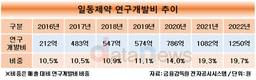 일동제약, ‘R&D 전문회사’ 자부…적자에도 연구개발비 늘려