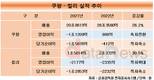 쿠팡·컬리, 나란히 최대 매출 썼다