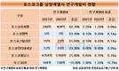 포스코그룹 R&D 강화, 포스코DX만 연구개발비 줄어
