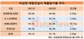 비상장 대형건설사, 매출원가 부담 눈덩이…현대엔지니어링, 매출원가율 최고