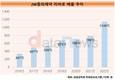 JW중외제약 ‘리바로 패밀리’ 연매출 1000억 돌파