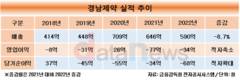 경남제약, 광고비의 명암…최고 매출 찍었지만 5년간 4번 적자