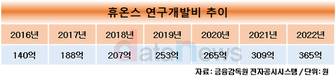 휴온스, 수익성 악화 불구 7년 연속 연구개발비 늘려