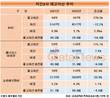 BHC, 재고자산 대폭 증가…1년새 279.5% 늘어