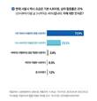 서울시 택시요금 인상, 72.9% “너무 비싸”