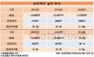 오비맥주, 3년 만에 하락 멈췄다…영업이익 1000억 늘려