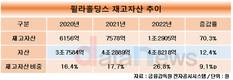 휠라홀딩스, 재고자산 수직상승…2년 만에 110%↑