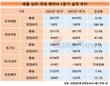 GC녹십자, 1분기 적자…빅5 제약사 중 나홀로 역성장
