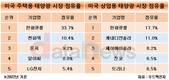 한화큐셀, 미국 주택용·상업용 태양광 모듈 시장 점유율 1위