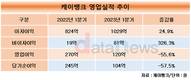 케이뱅크, 1분기 순익 57.5% 하락에도 8분기 연속 흑자 이어가