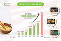 '풀무원 아시안 누들', 미국 현지 매출 65% 상승