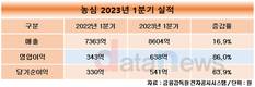 농심, 영업이익 86% 증가…미국법인 앞세워 호실적 달성