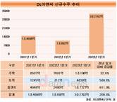 DL이앤씨, 신규수주 폭발…플랜트 성장세 돋보여
