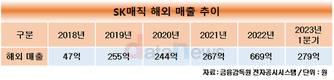 SK매직, 실적 정체 속 해외사업 상승 위안
