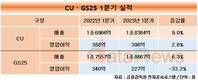 CU, GS25와 매출 격차 200억 원대로 좁혔다