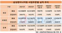 삼성엔지니어링, 흔들림없는 성장세…비화공 중심 확대 돋보여