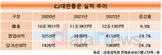 CJ대한통운, 매출 영업이익 당기순이익 모두 상승…ESG는 후퇴