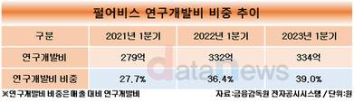 펄어비스, 연구개발비 비중 40% 육박…게임업계 톱