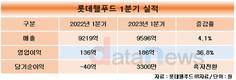 롯데웰푸드, 절반의 합병효과…제과는 방긋, 식품은 우울