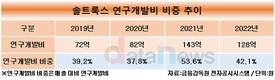 솔트룩스, 4년간 매출 44% R&D 투입