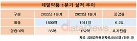 제일약품, 8분기 연속 적자터널 벗어났다