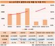 포스코이앤씨, 플랜트 매출 비중 확대…40% 육박