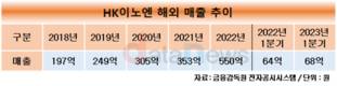 HK이노엔, 해외 수출 4년 간 매년 성장