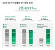 SK텔레콤, 작년 사회적 가치 2조4927억원 창출