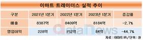트레이더스 힘빠졌나…매출 주춤, 영업이익 하락세 뚜렷