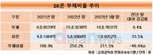 SK온, 지금은 투자할 때…자금 확보통해 부채부담 줄인다