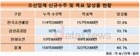 HD한국조선해양, 신규수주 씽씽…상반기만에 연간 목표 72% 달성