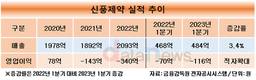 신풍제약, 커지는 신약 의지, 깊어지는 적자늪