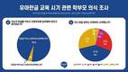 아소비교육, 유아 한글 교육 시기 관련 학부모 의식 조사 진행