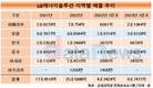 LG에너지솔루션, 미국 영향력 확대…올해 매출 3배 늘렸다