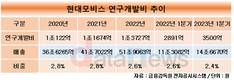현대모비스, 연구개발비 매년 증가…인력 확대도 돋보여