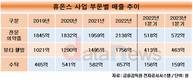 휴온스, 전 사업부문 성장 불구 수익성 하락 과제