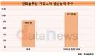 한화솔루션, 배터리시장 확대에 ‘가성소다’ 수혜 기대